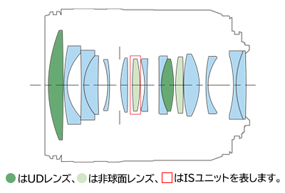 Lens Construction Diagram of Canon RF 28-70mm f/2.8 IS STM